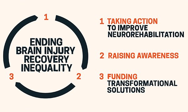 Graphic from SameYou charity showing its goals, summarised as ‘Ending brain injury recovery inequality’